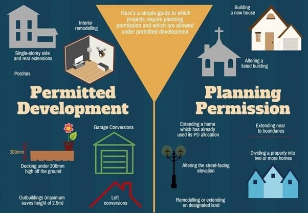 What is permitted development?