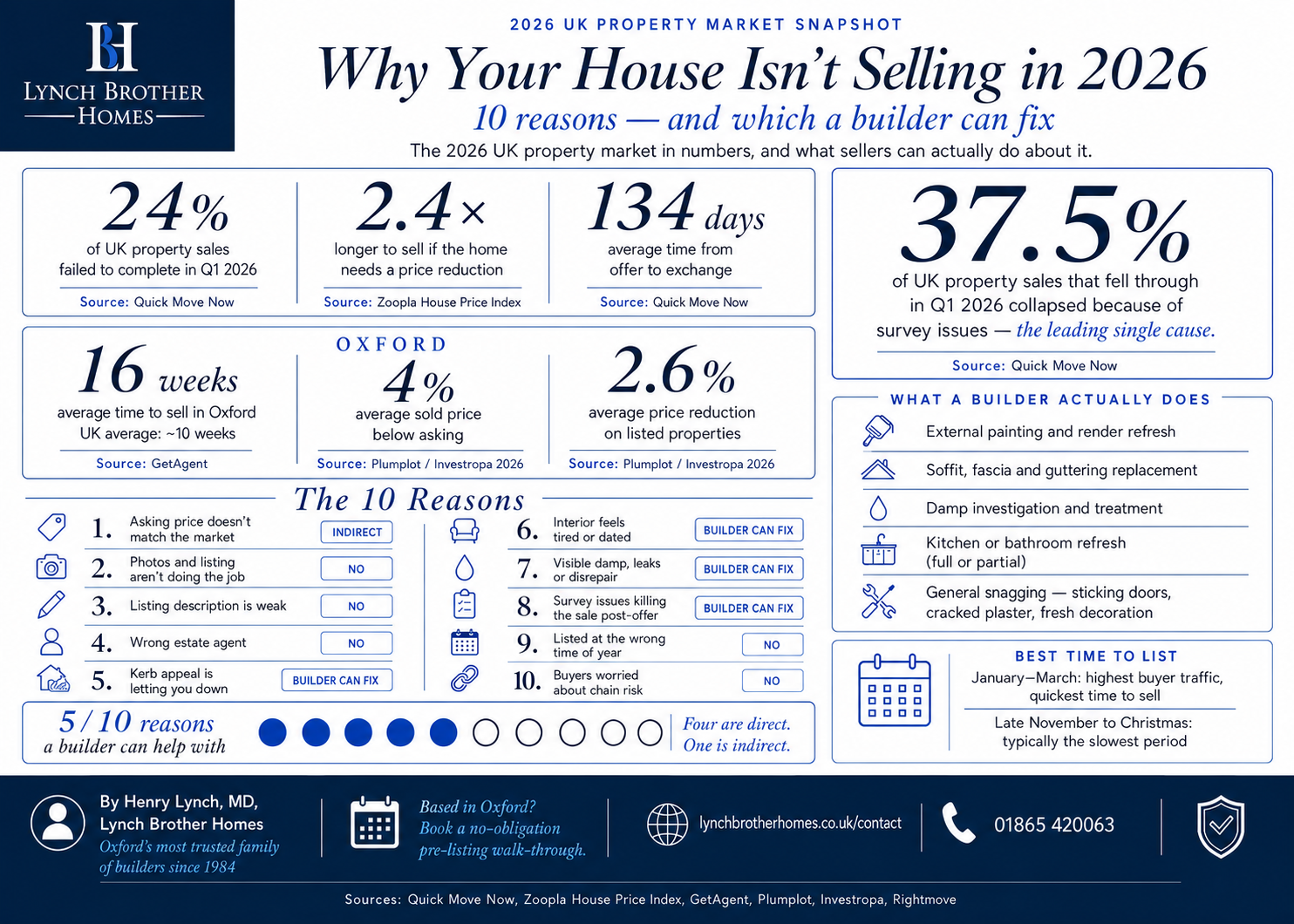 Why Your House Isn't Selling In 2026