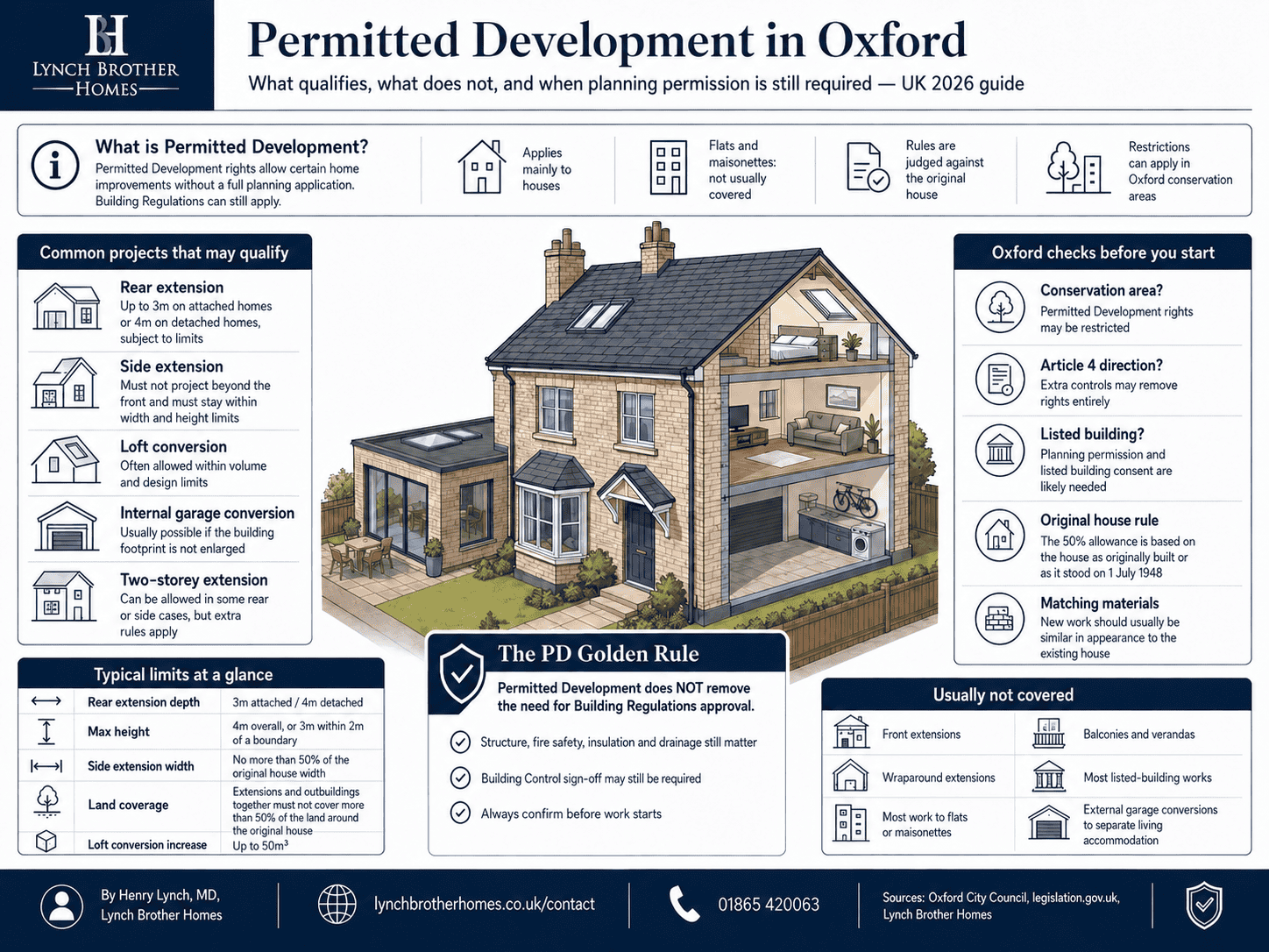 What is Permitted Development?