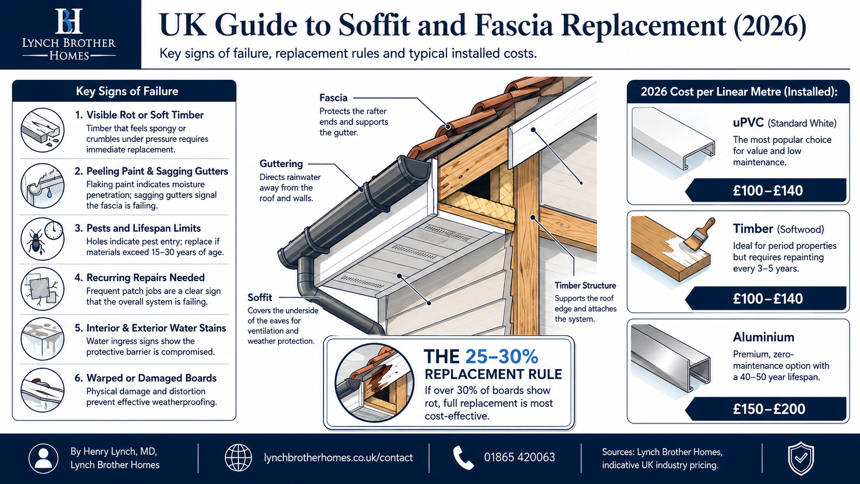 Fascias, Soffits & Guttering — example 4